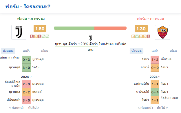  จากสถิติ ยูเวนตุสมีโอกาสชนะมากกว่าถึง 23%